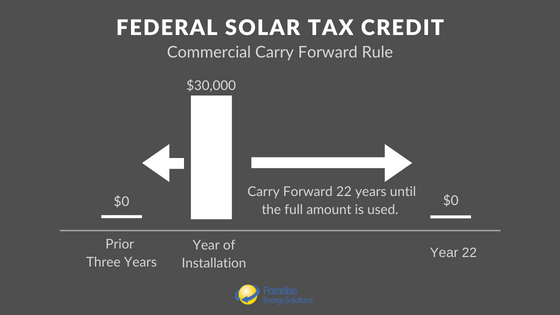 Residential Solar Tax Credit Carry Forward